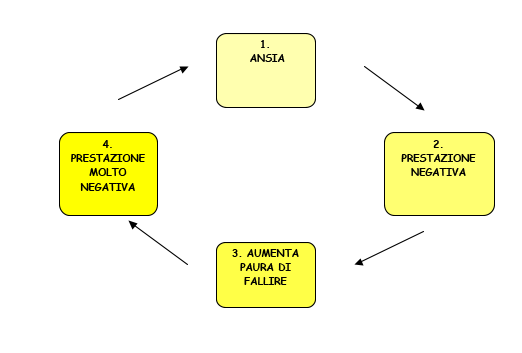 Dove si manifesta l'ansia da prestazione nei nostri figli